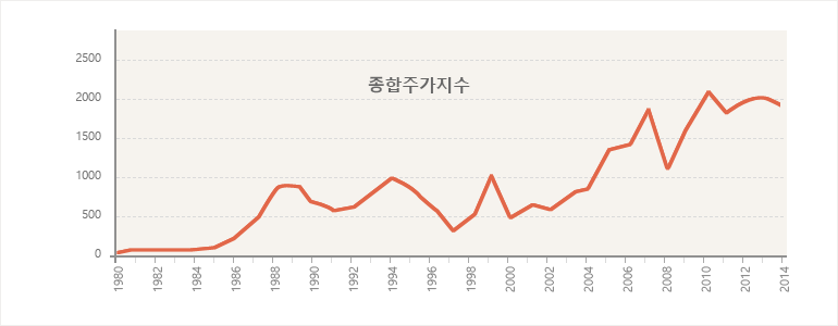 단위/종합주가지수: 1993년 866.20/ 1994년 1,027.37/1995년 882.94/1996년 651.20/1997년 376.30/1998년 562.46/1999년 1,028.10/2000년 504.62/2001년 693.70/2002년 627.60/2003년 810.71/2004년 895.92/2006년 1,434.46/2007년 1,897.13/2008년 1,124.47/2009년 1,682.77/2010년 2,051.00/2011년 1,825.74/2012년 1,997.05/2013년 2,011.34/2014.1,915.95