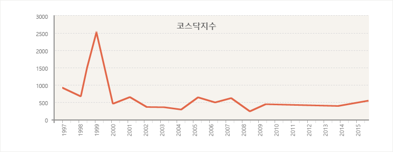 코스닥지수 : 2004년 380.33/ 2005년 1,027.37 / 2006년 606.15 / 2007년 704.23 / 2008년 332.05/ 2009년 513.57/ 2010년 510.69/ 2011년 500.18/ 2012년 496.32/ 2013년 499.99/ 2014년 542.97