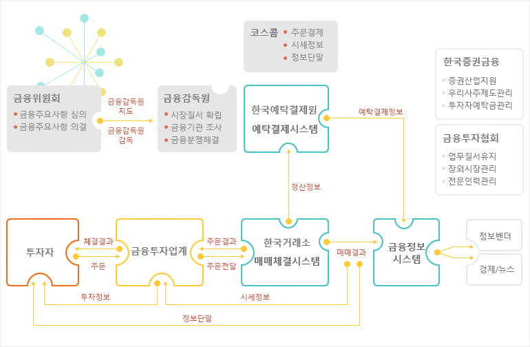 자본시장과 IT