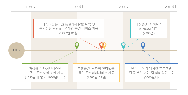 년도별 개인투투자용