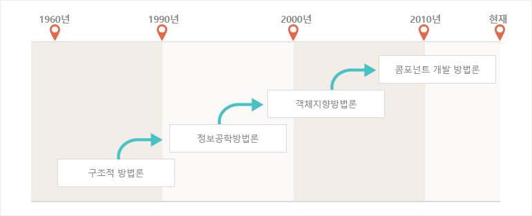 연도별 주요 시스템 개발 방법론 개요 (윗글 참조)