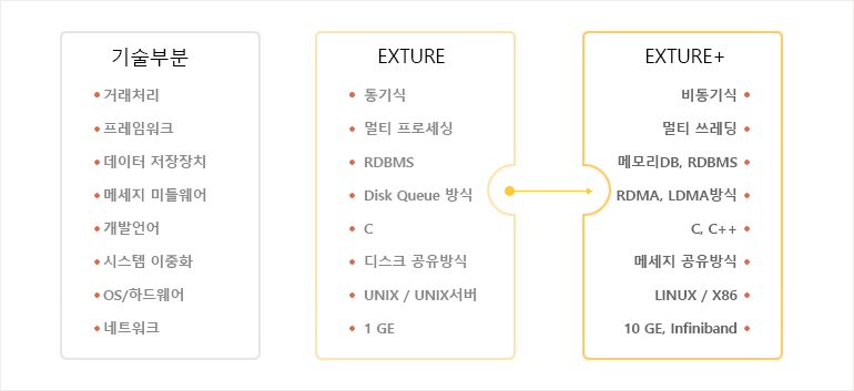 기술구분