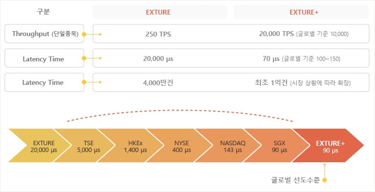 거래소간 거래속도 경쟁에서 글로벌 경쟁우위를 확보할 수 있는 세계 최고수준의 처리 성능을 제공함