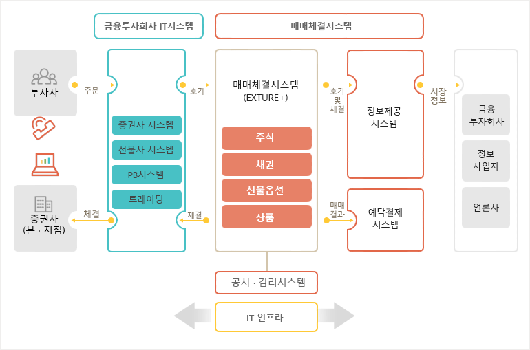 자본시장IT 현황