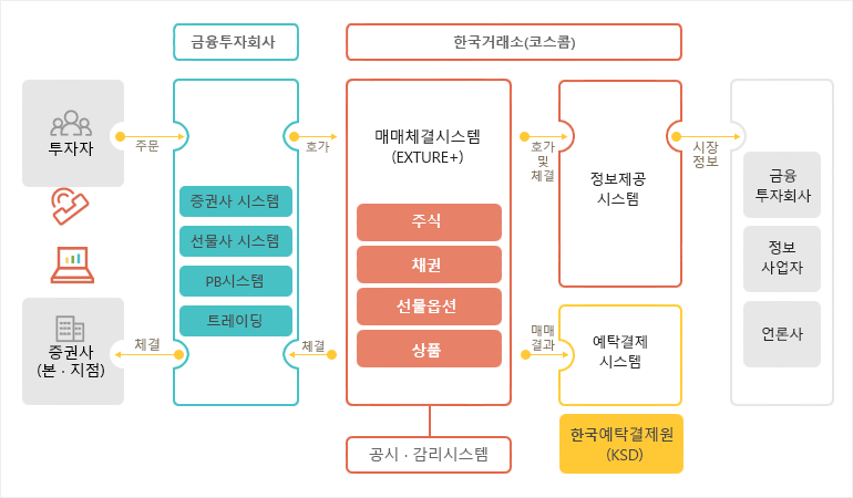 자본시장 IT현황