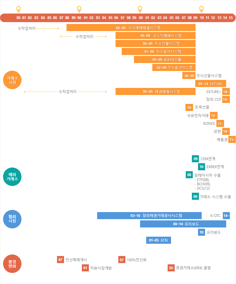 매매체결시스템 변천사