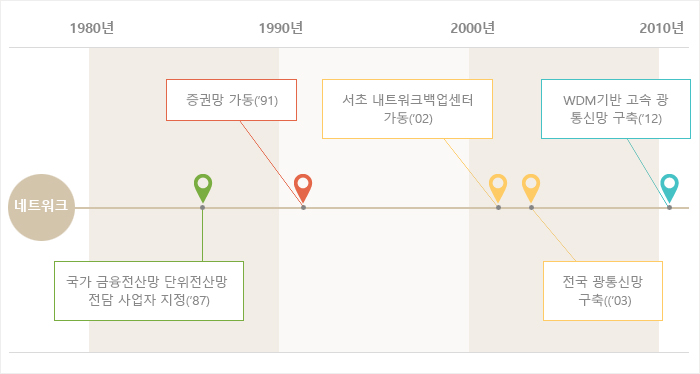 경과(아래글 참조)