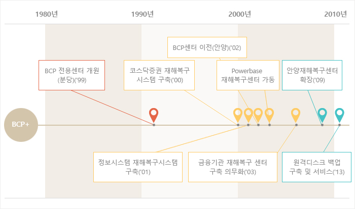 경과(아래글 참조)