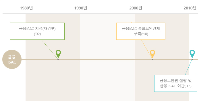 경과(아래글 참조)