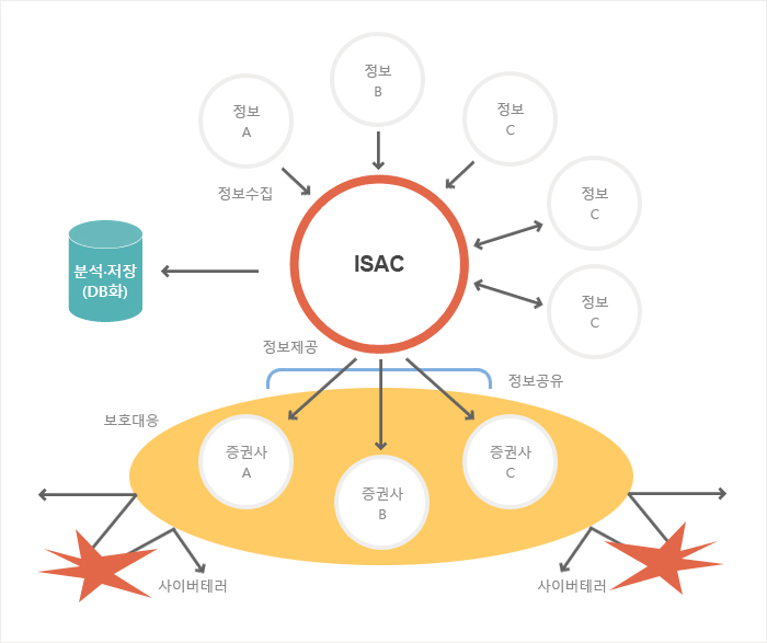 금융ISAC 통합보안관제센터 오픈 (금융ISAC 홈페이지 참고)