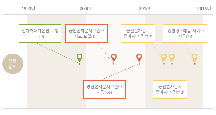 전자문서(아래글 참조)