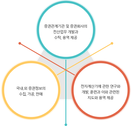 1.증권관계기관 및 증권회사의 전산업무 개발과 수탁, 용역 제공 2.국내,외 증권정보의 수집, 가공, 판매 3.전자계산기에 관한 연구와 개발, 훈련과 이와 관련된 지도와 용역 제공