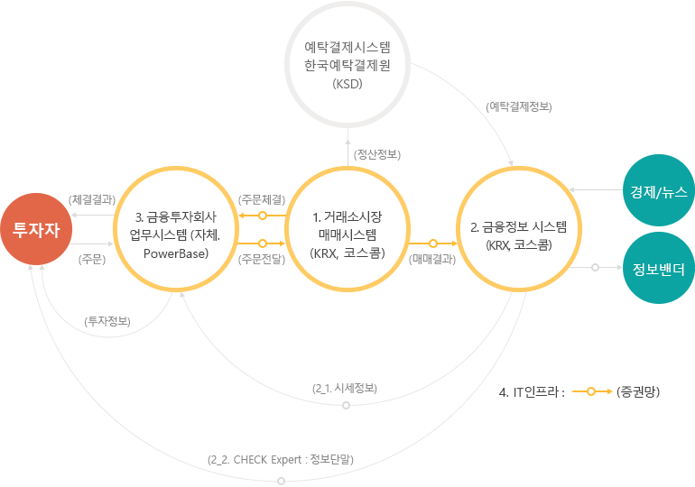 자본시장 Value Chain 및 주요사업