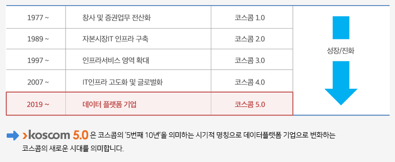 코스콤 5.0 의미